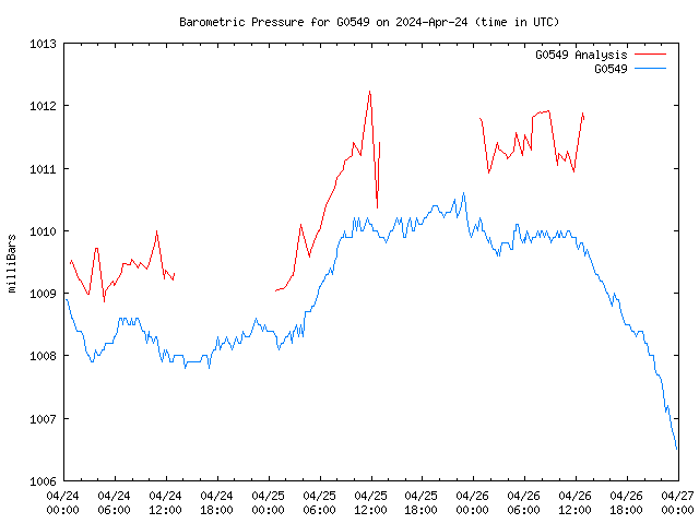 Latest daily graph