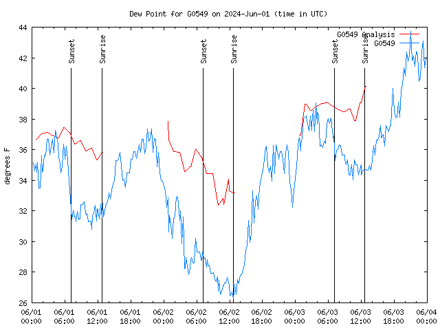 Latest daily graph