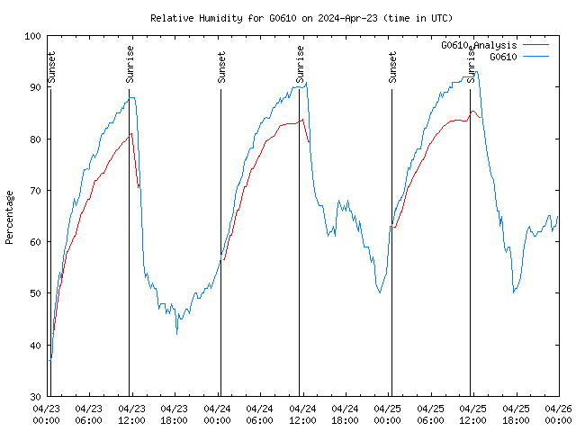 Latest daily graph