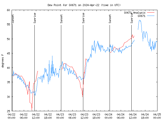 Latest daily graph