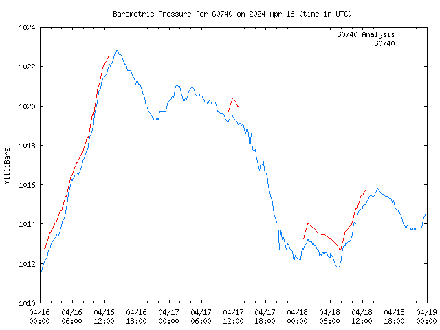 Latest daily graph