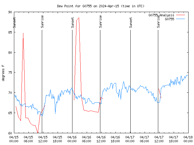 Latest daily graph