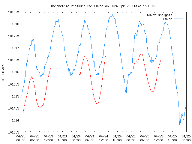 Latest daily graph