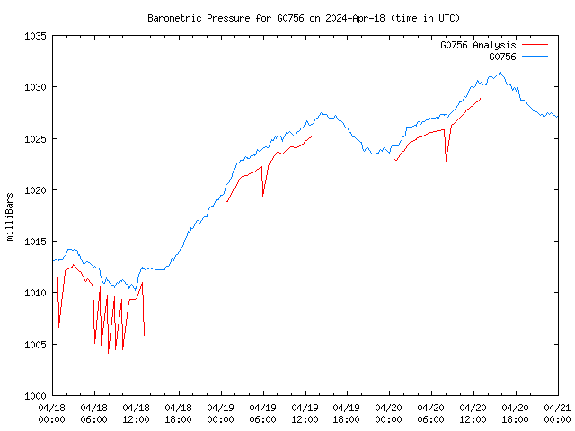 Latest daily graph