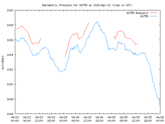 Latest daily graph