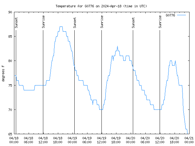 Latest daily graph