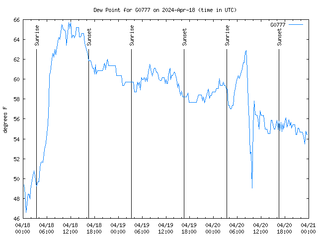 Latest daily graph