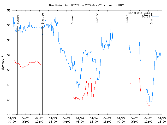 Latest daily graph