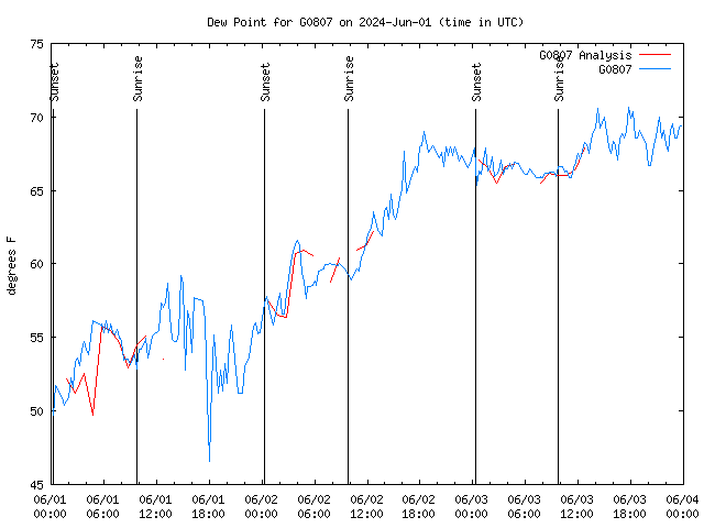 Latest daily graph