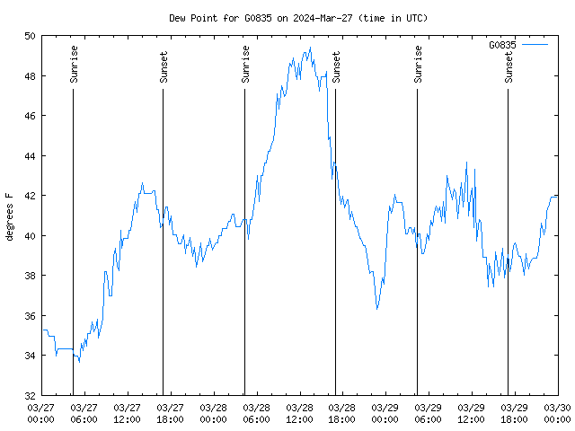 Latest daily graph