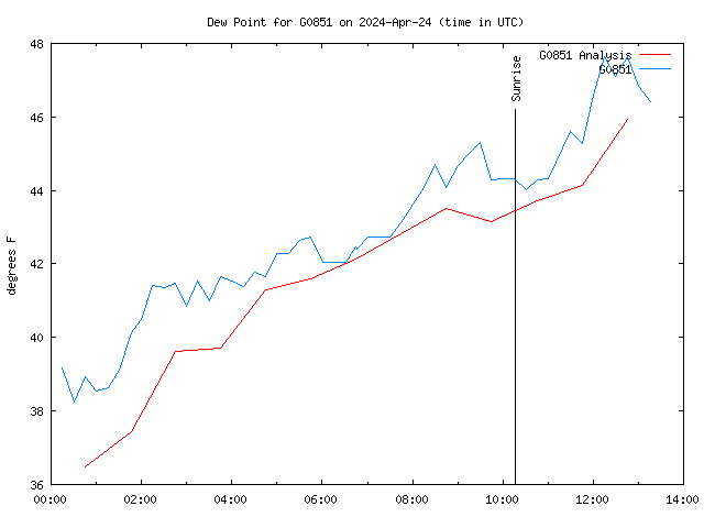 Latest daily graph