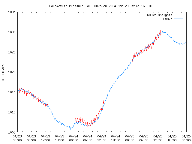 Latest daily graph