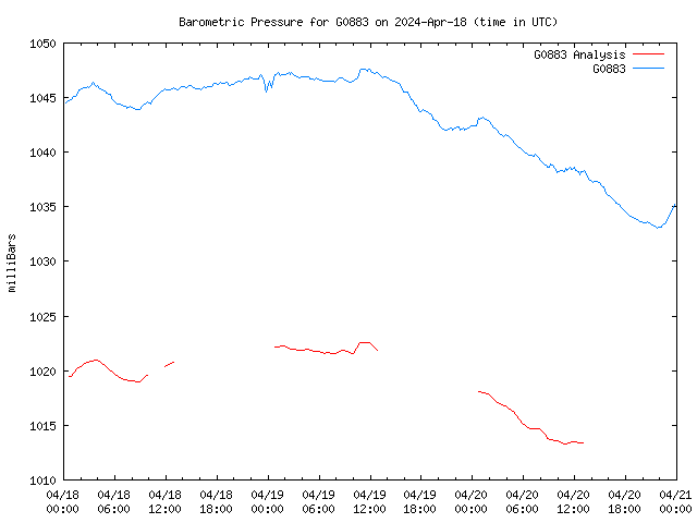 Latest daily graph