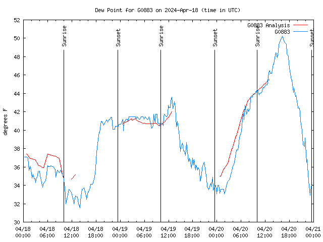 Latest daily graph