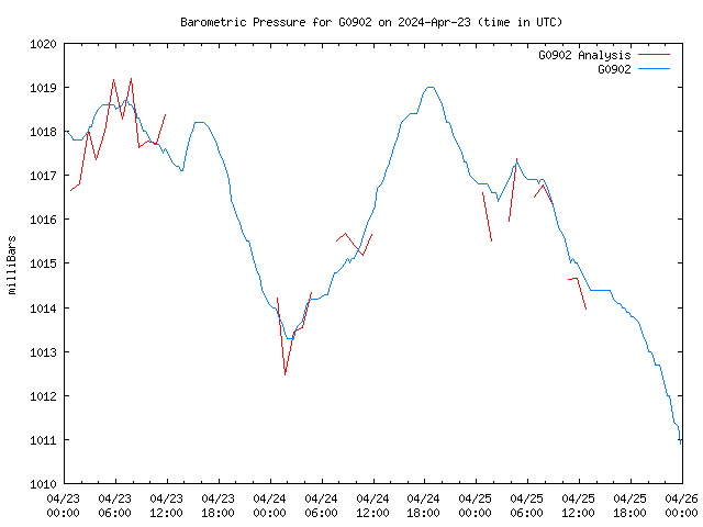 Latest daily graph