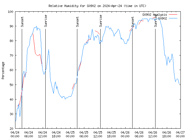 Latest daily graph