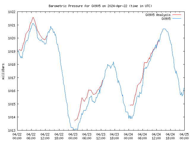 Latest daily graph