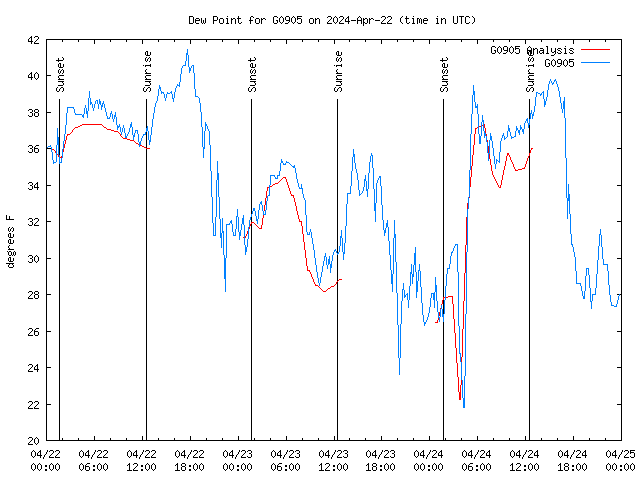 Latest daily graph