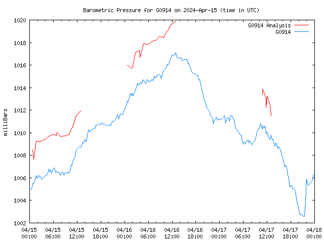 Latest daily graph