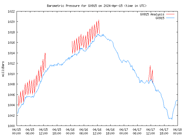 Latest daily graph