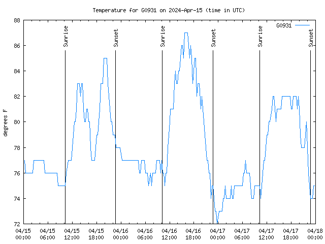 Latest daily graph