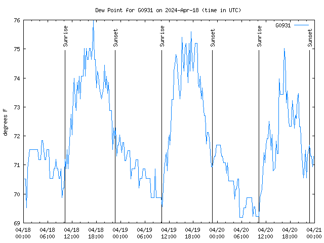 Latest daily graph