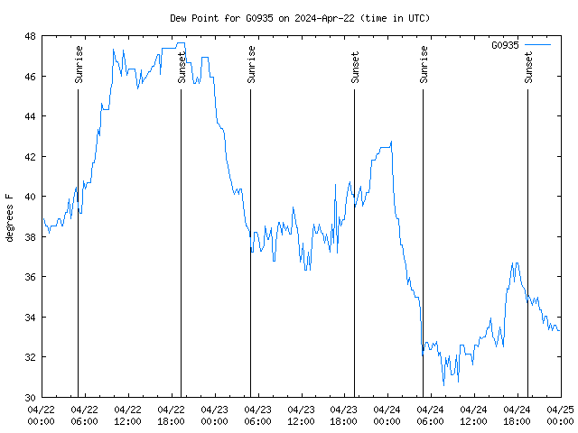 Latest daily graph