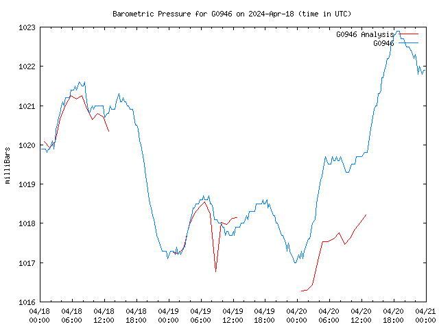 Latest daily graph