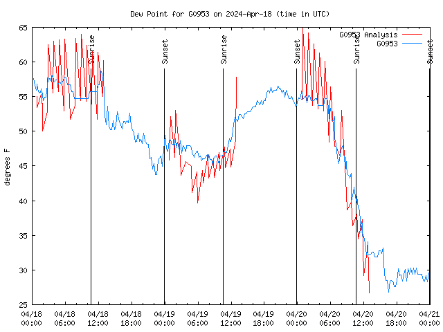 Latest daily graph