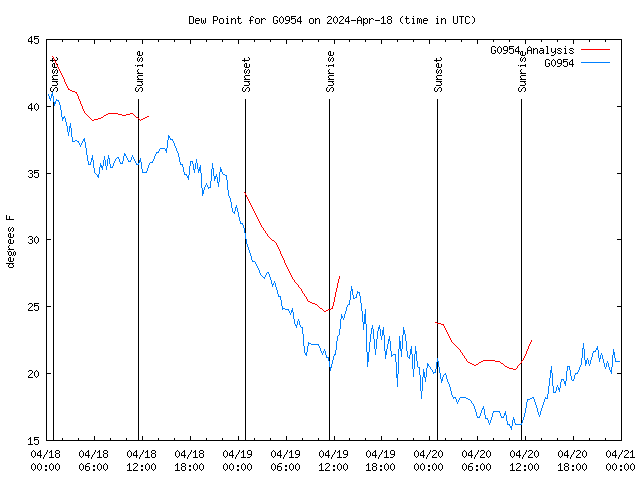 Latest daily graph