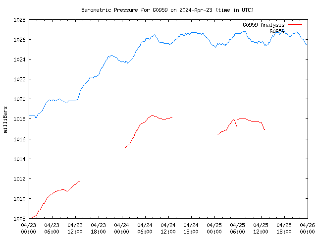 Latest daily graph