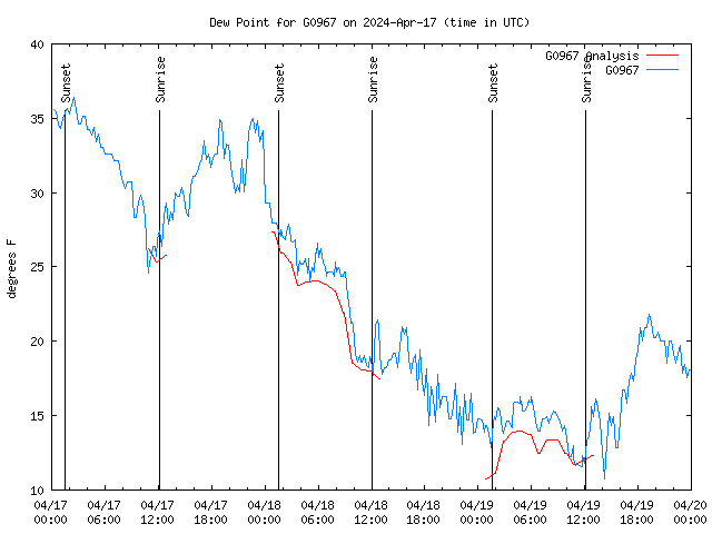 Latest daily graph