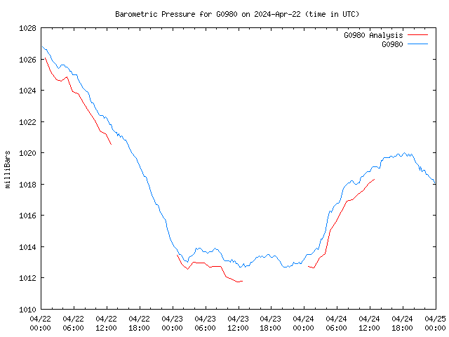 Latest daily graph