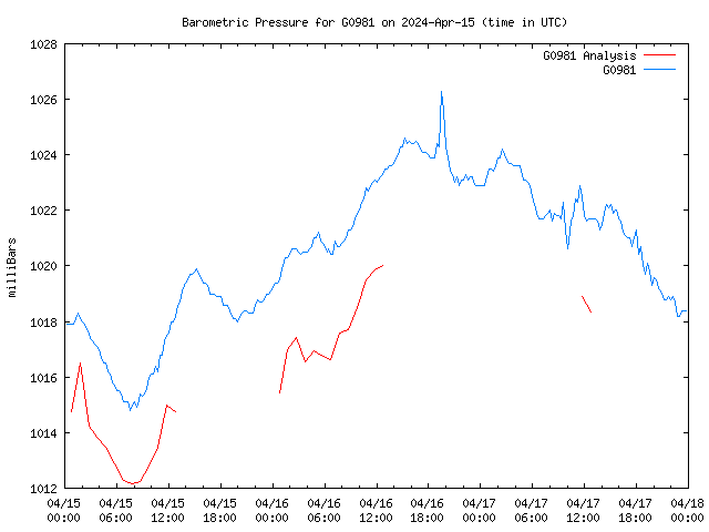 Latest daily graph