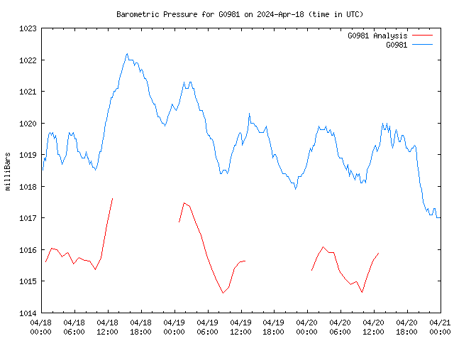 Latest daily graph