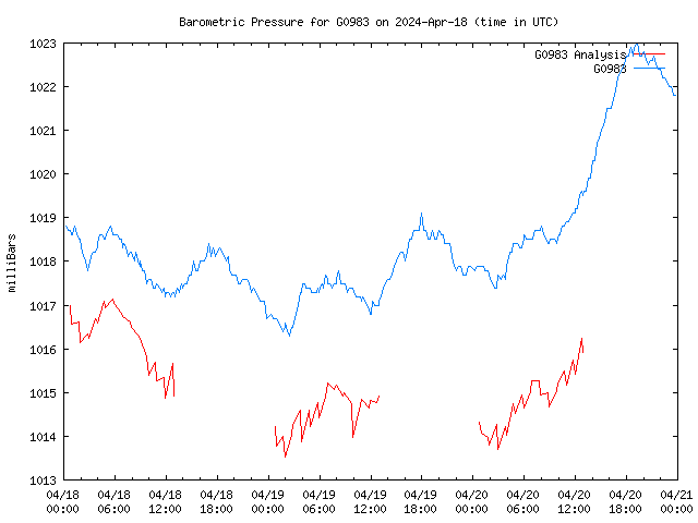 Latest daily graph