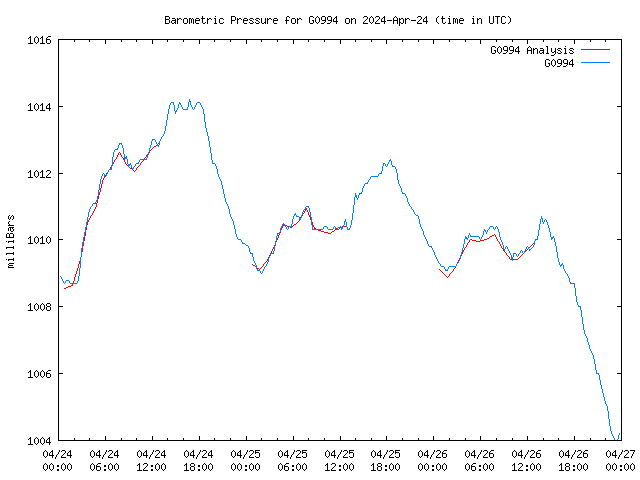 Latest daily graph