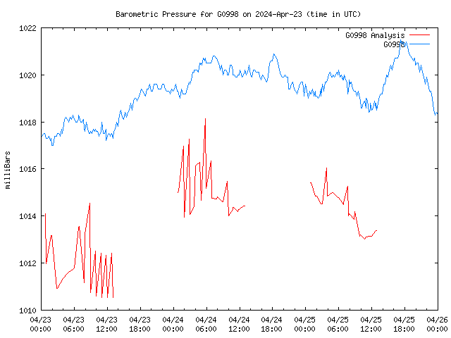 Latest daily graph