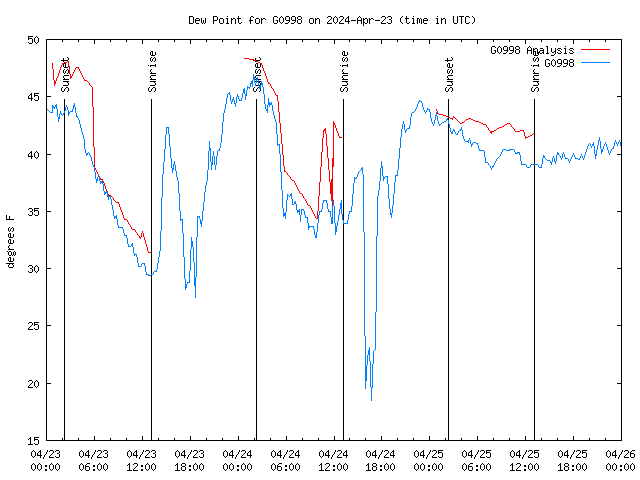 Latest daily graph