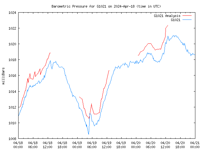 Latest daily graph