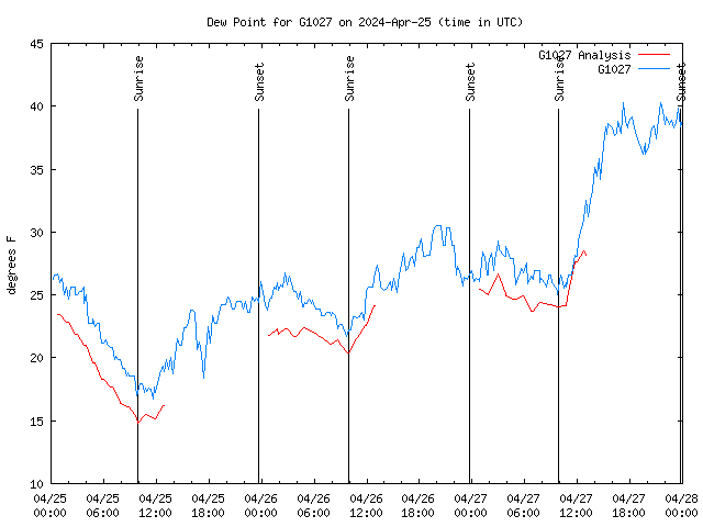 Latest daily graph