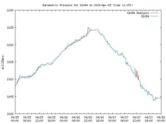 Latest daily graph