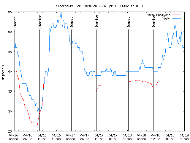 Latest daily graph