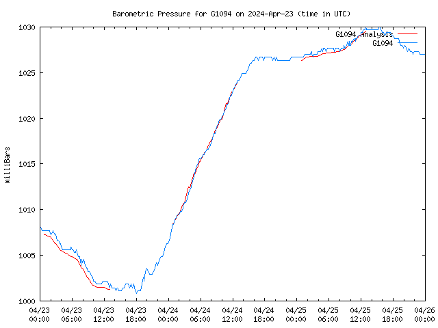 Latest daily graph