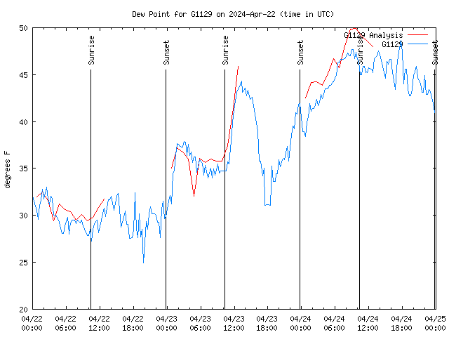 Latest daily graph