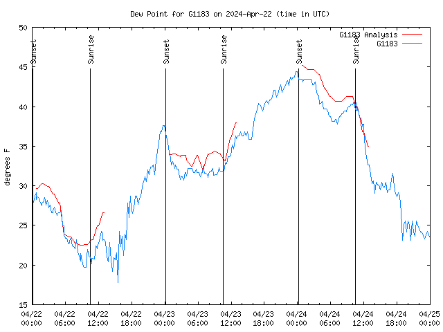 Latest daily graph