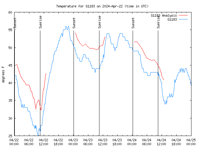 Latest daily graph