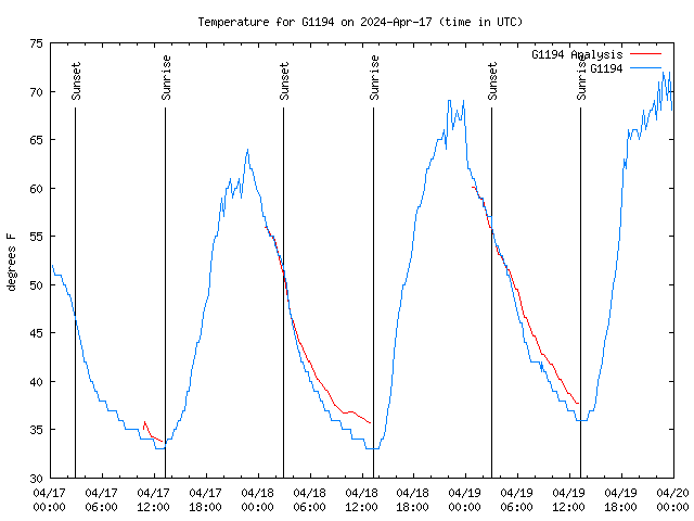 Latest daily graph