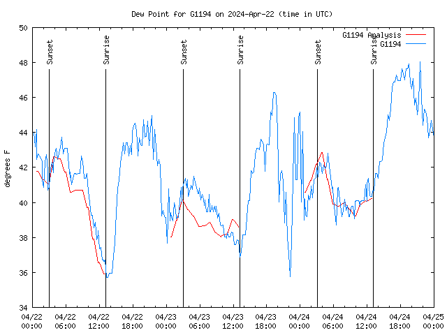 Latest daily graph