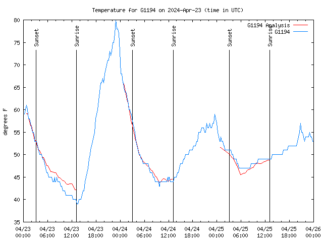 Latest daily graph